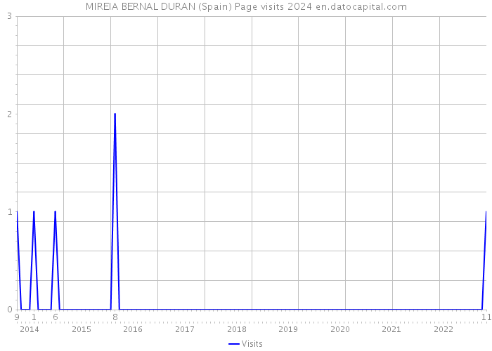 MIREIA BERNAL DURAN (Spain) Page visits 2024 