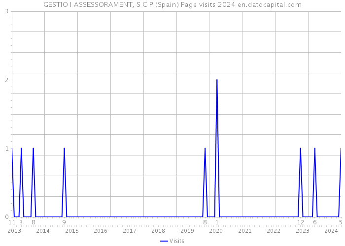 GESTIO I ASSESSORAMENT, S C P (Spain) Page visits 2024 