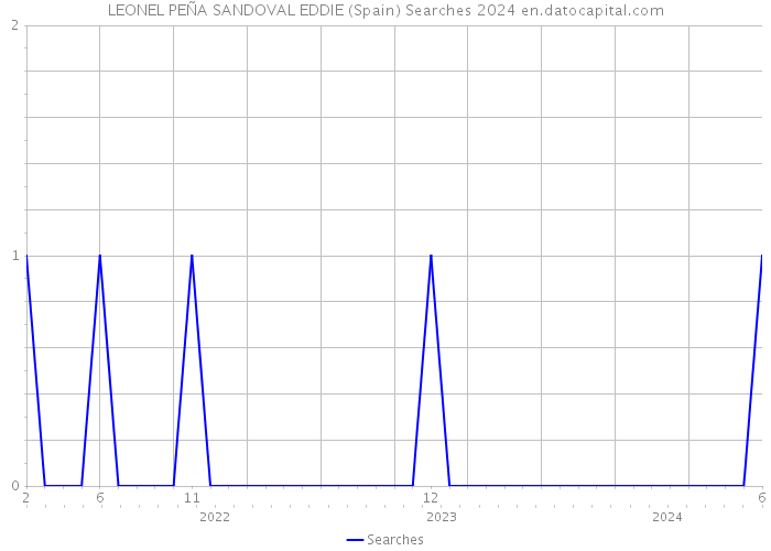 LEONEL PEÑA SANDOVAL EDDIE (Spain) Searches 2024 