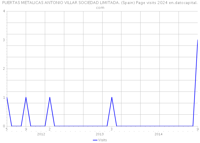 PUERTAS METALICAS ANTONIO VILLAR SOCIEDAD LIMITADA. (Spain) Page visits 2024 