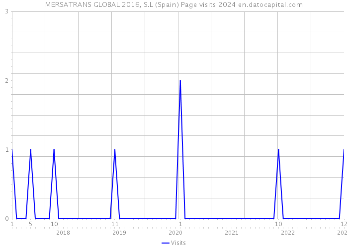 MERSATRANS GLOBAL 2016, S.L (Spain) Page visits 2024 