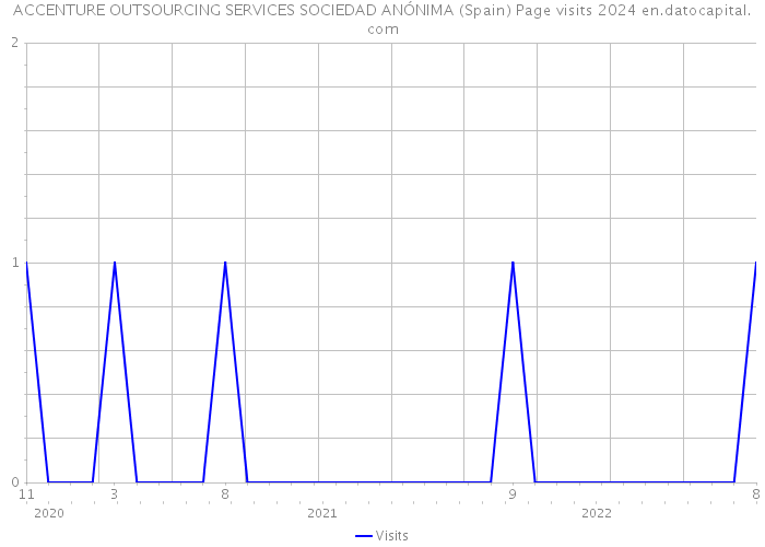 ACCENTURE OUTSOURCING SERVICES SOCIEDAD ANÓNIMA (Spain) Page visits 2024 