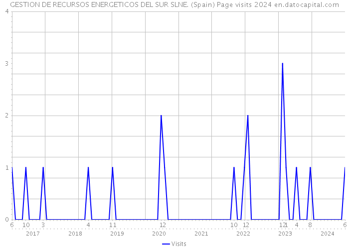 GESTION DE RECURSOS ENERGETICOS DEL SUR SLNE. (Spain) Page visits 2024 