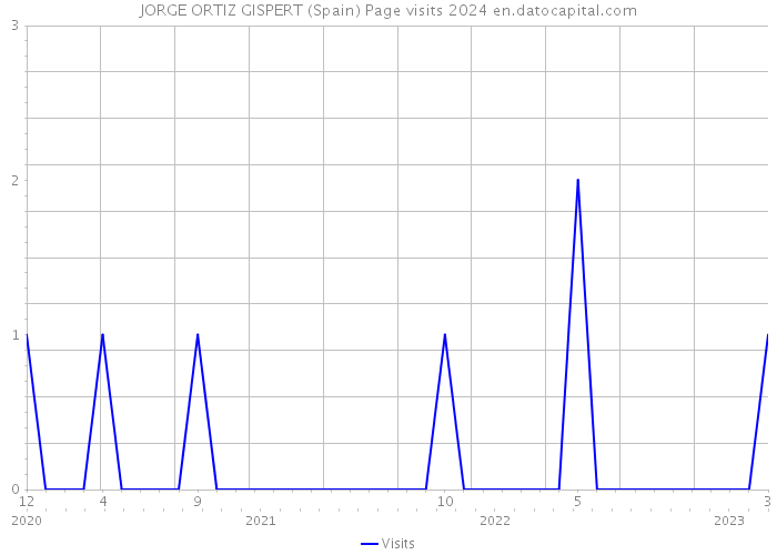 JORGE ORTIZ GISPERT (Spain) Page visits 2024 