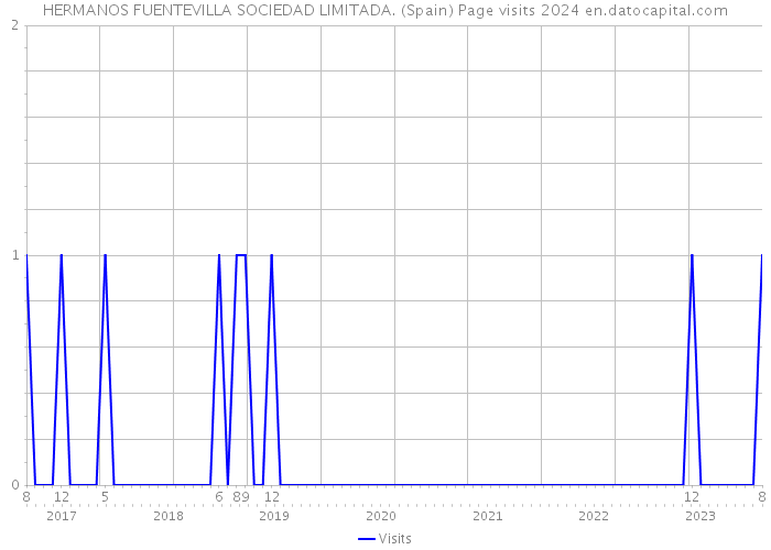 HERMANOS FUENTEVILLA SOCIEDAD LIMITADA. (Spain) Page visits 2024 