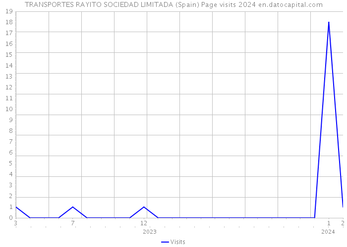 TRANSPORTES RAYITO SOCIEDAD LIMITADA (Spain) Page visits 2024 