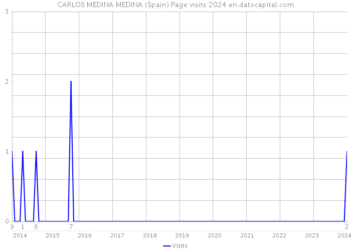 CARLOS MEDINA MEDINA (Spain) Page visits 2024 
