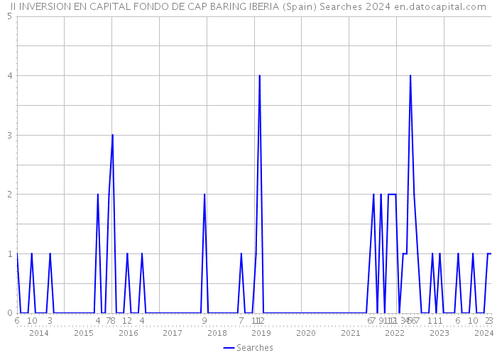 II INVERSION EN CAPITAL FONDO DE CAP BARING IBERIA (Spain) Searches 2024 