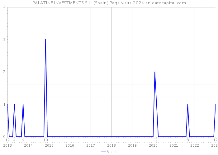PALATINE INVESTMENTS S.L. (Spain) Page visits 2024 