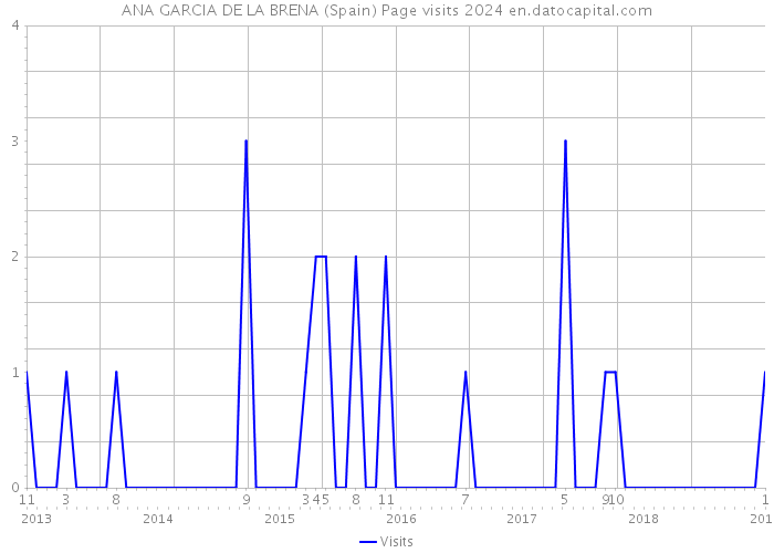 ANA GARCIA DE LA BRENA (Spain) Page visits 2024 