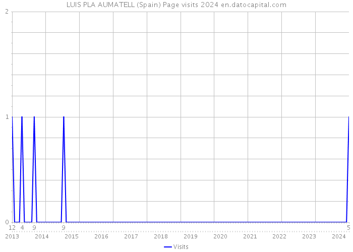 LUIS PLA AUMATELL (Spain) Page visits 2024 