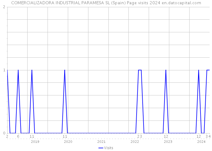 COMERCIALIZADORA INDUSTRIAL PARAMESA SL (Spain) Page visits 2024 