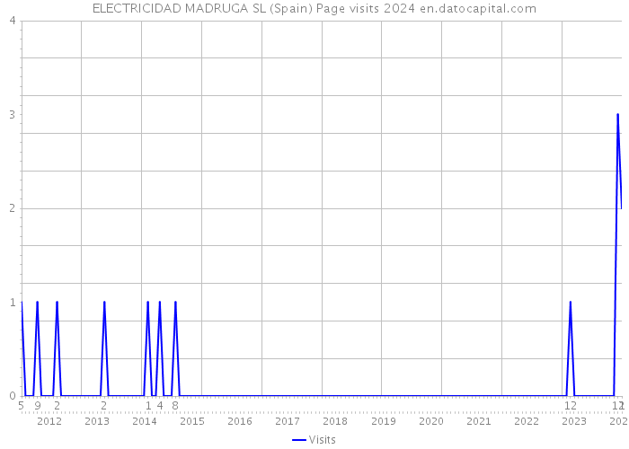ELECTRICIDAD MADRUGA SL (Spain) Page visits 2024 