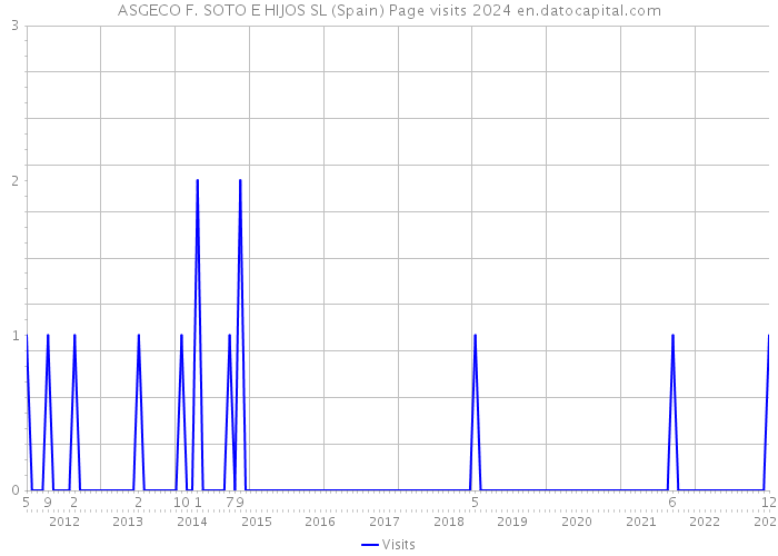 ASGECO F. SOTO E HIJOS SL (Spain) Page visits 2024 