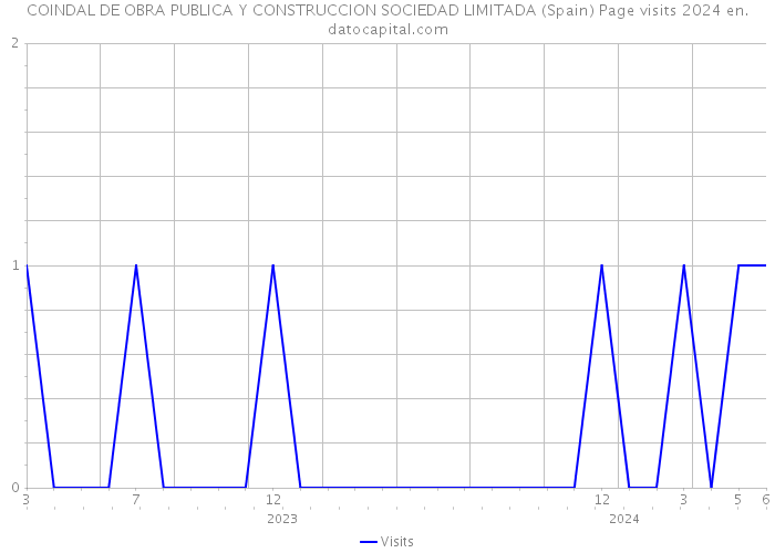 COINDAL DE OBRA PUBLICA Y CONSTRUCCION SOCIEDAD LIMITADA (Spain) Page visits 2024 