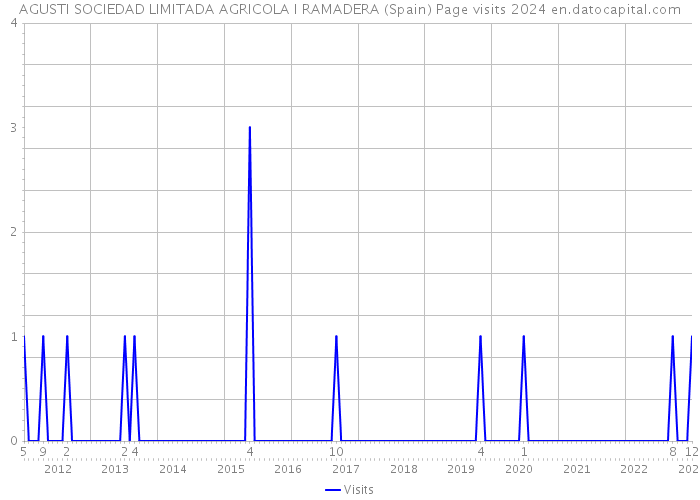 AGUSTI SOCIEDAD LIMITADA AGRICOLA I RAMADERA (Spain) Page visits 2024 