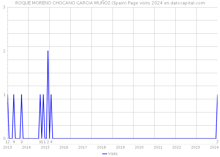 ROQUE MORENO CHOCANO GARCIA MUÑOZ (Spain) Page visits 2024 