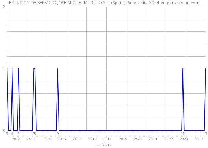 ESTACION DE SERVICIO JOSE MIGUEL MURILLO S.L. (Spain) Page visits 2024 