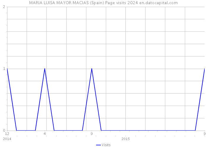 MARIA LUISA MAYOR MACIAS (Spain) Page visits 2024 