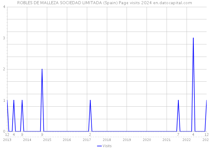 ROBLES DE MALLEZA SOCIEDAD LIMITADA (Spain) Page visits 2024 