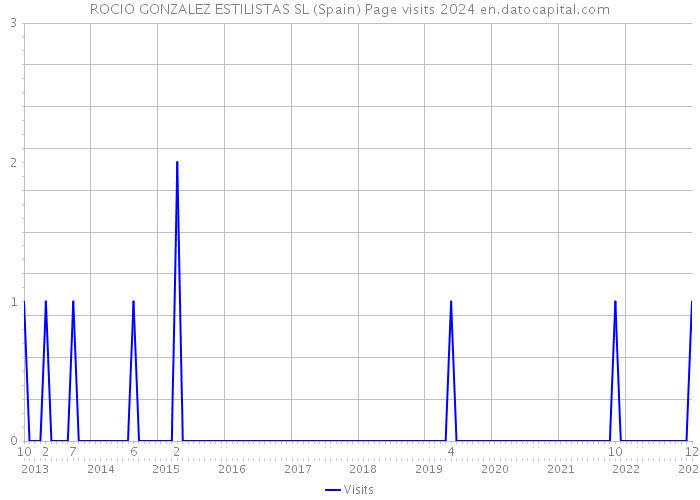 ROCIO GONZALEZ ESTILISTAS SL (Spain) Page visits 2024 