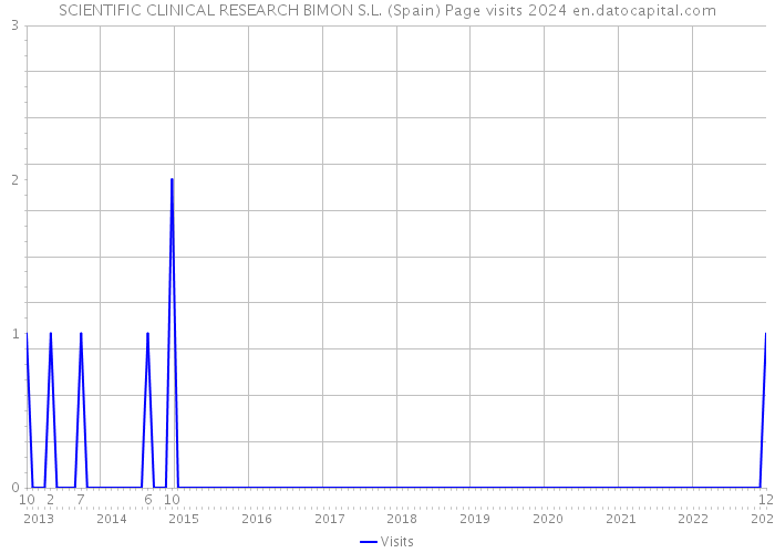 SCIENTIFIC CLINICAL RESEARCH BIMON S.L. (Spain) Page visits 2024 