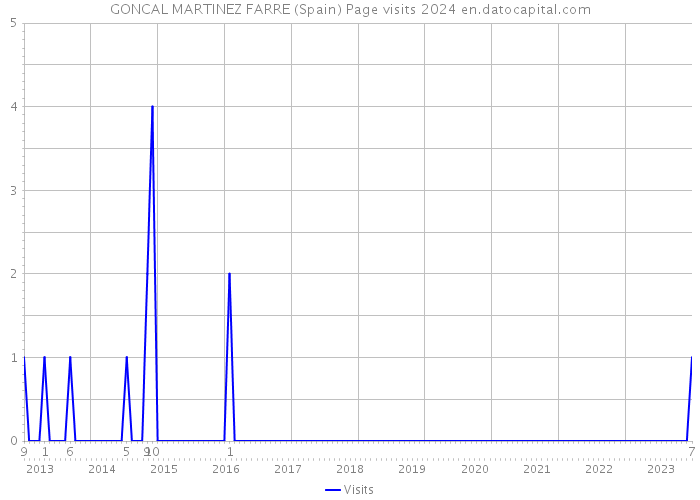 GONCAL MARTINEZ FARRE (Spain) Page visits 2024 