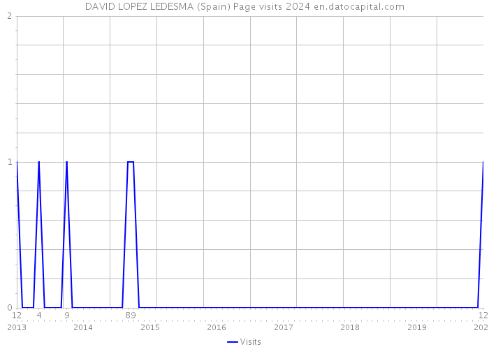 DAVID LOPEZ LEDESMA (Spain) Page visits 2024 