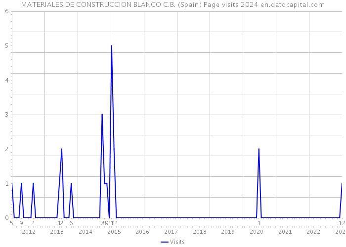 MATERIALES DE CONSTRUCCION BLANCO C.B. (Spain) Page visits 2024 