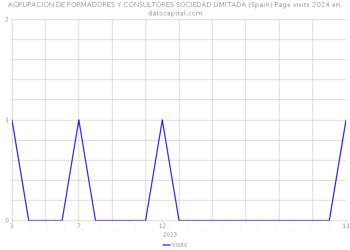 AGRUPACION DE FORMADORES Y CONSULTORES SOCIEDAD LIMITADA (Spain) Page visits 2024 