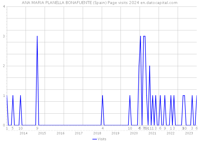 ANA MARIA PLANELLA BONAFUENTE (Spain) Page visits 2024 