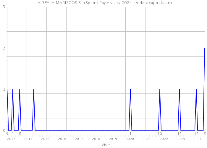 LA REALA MARISCOS SL (Spain) Page visits 2024 