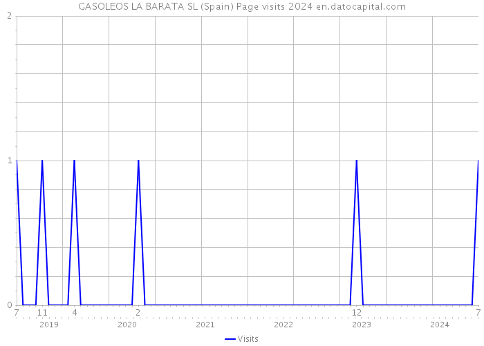 GASOLEOS LA BARATA SL (Spain) Page visits 2024 