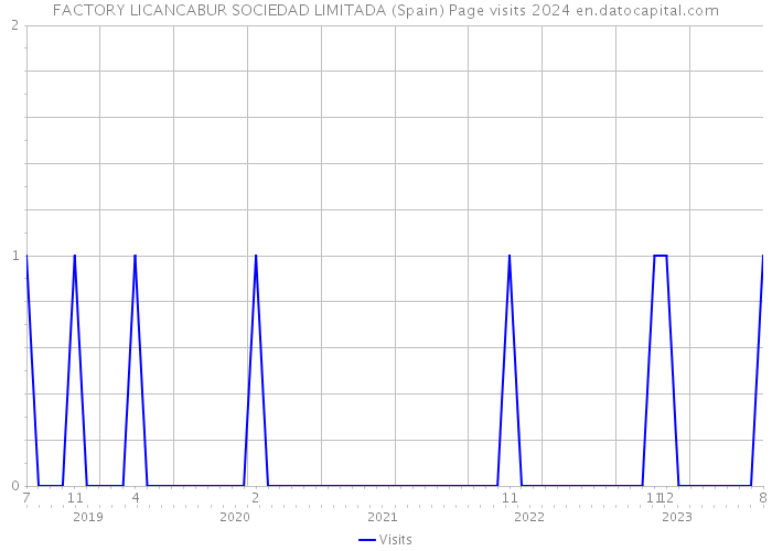 FACTORY LICANCABUR SOCIEDAD LIMITADA (Spain) Page visits 2024 