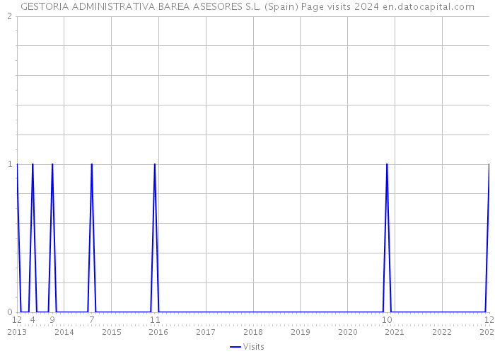 GESTORIA ADMINISTRATIVA BAREA ASESORES S.L. (Spain) Page visits 2024 