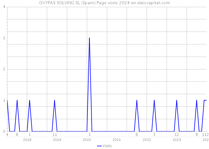 OXYPAS SOLVING SL (Spain) Page visits 2024 