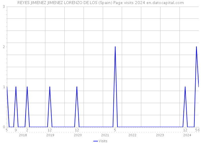 REYES JIMENEZ JIMENEZ LORENZO DE LOS (Spain) Page visits 2024 