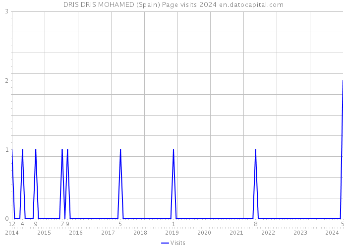 DRIS DRIS MOHAMED (Spain) Page visits 2024 