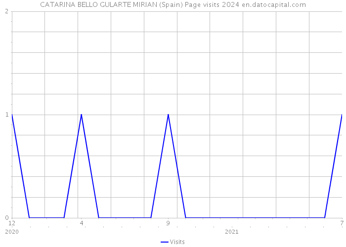 CATARINA BELLO GULARTE MIRIAN (Spain) Page visits 2024 