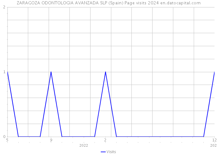 ZARAGOZA ODONTOLOGIA AVANZADA SLP (Spain) Page visits 2024 