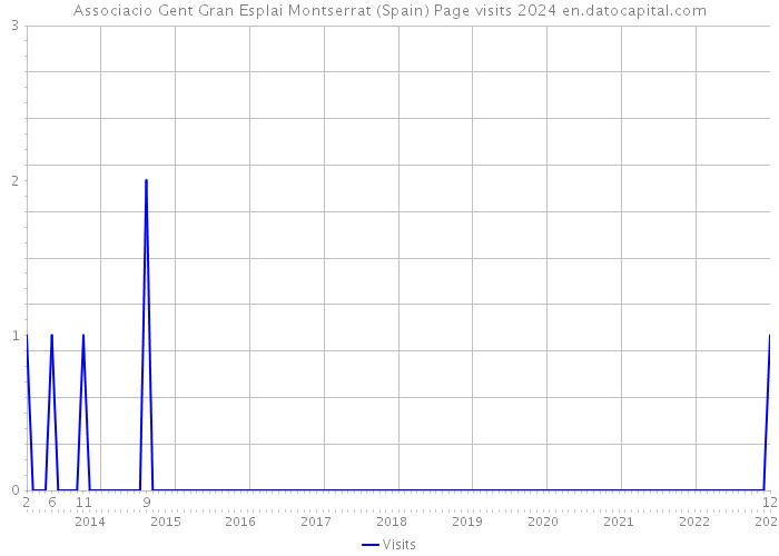 Associacio Gent Gran Esplai Montserrat (Spain) Page visits 2024 