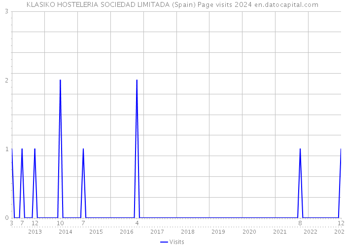 KLASIKO HOSTELERIA SOCIEDAD LIMITADA (Spain) Page visits 2024 