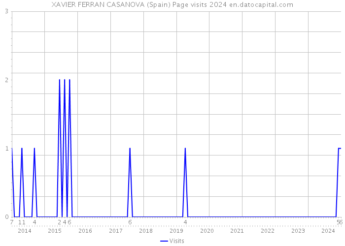 XAVIER FERRAN CASANOVA (Spain) Page visits 2024 