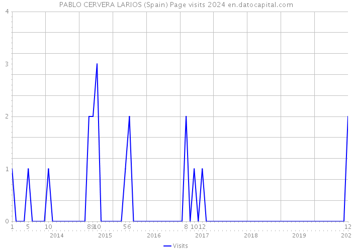 PABLO CERVERA LARIOS (Spain) Page visits 2024 