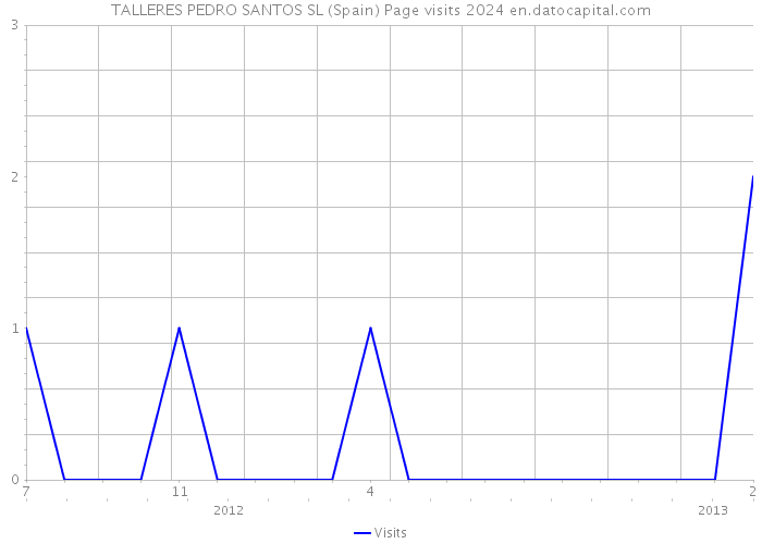 TALLERES PEDRO SANTOS SL (Spain) Page visits 2024 