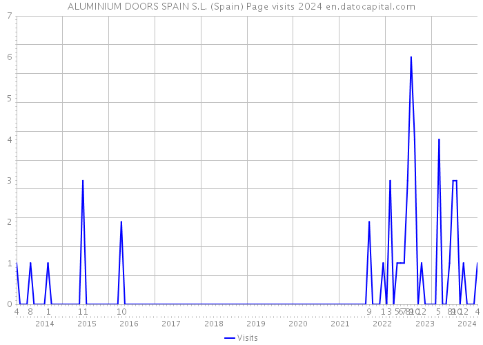 ALUMINIUM DOORS SPAIN S.L. (Spain) Page visits 2024 