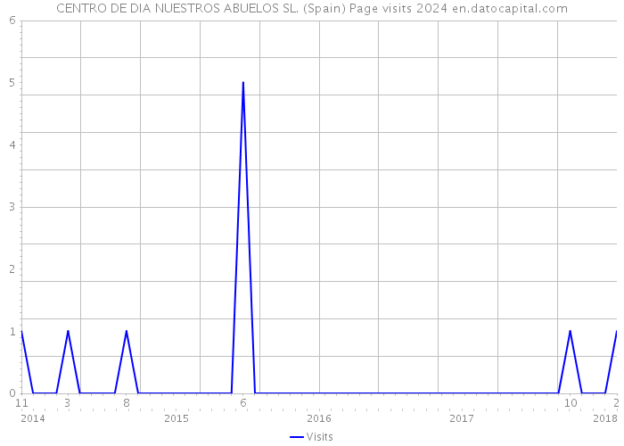 CENTRO DE DIA NUESTROS ABUELOS SL. (Spain) Page visits 2024 
