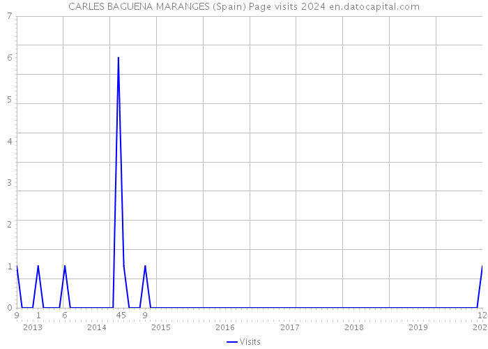 CARLES BAGUENA MARANGES (Spain) Page visits 2024 