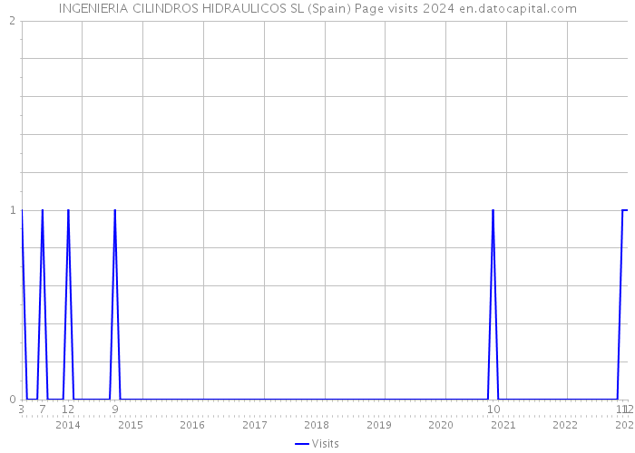INGENIERIA CILINDROS HIDRAULICOS SL (Spain) Page visits 2024 