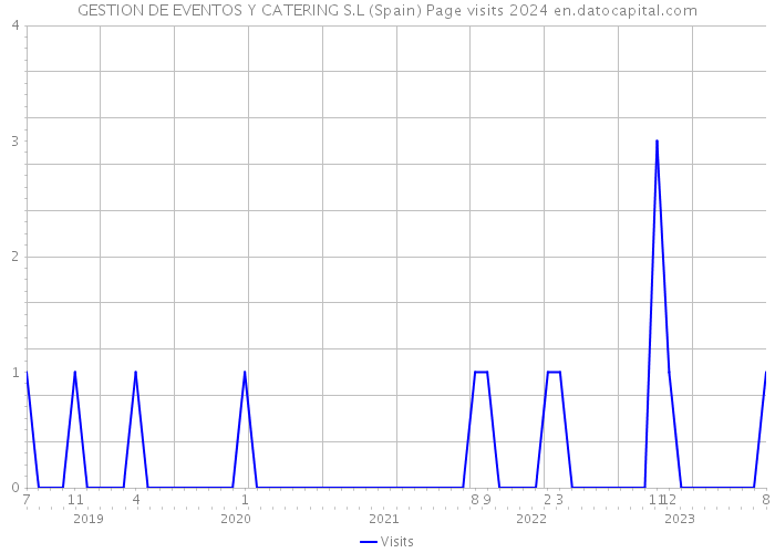 GESTION DE EVENTOS Y CATERING S.L (Spain) Page visits 2024 